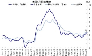 中金：美联储的“两难”