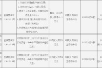 江西奉新农村商业银行被罚41.3万元：因未按规定对关键网络设备提供持续安全维护等