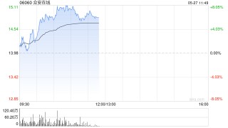 众安在线午前涨逾6% 本月内股价累计涨超三成