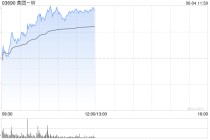 美团拉升涨超4%，美团闪购618首周数据亮眼，机构看好其保持行业领先地位