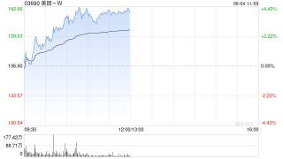 美团拉升涨超4%，美团闪购618首周数据亮眼，机构看好其保持行业领先地位