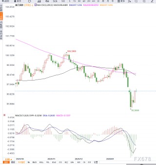 美联储降息预期放缓，美元超跌反弹