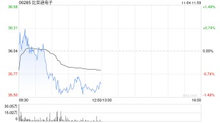 招银国际：降比亚迪电子目标价至43.54港元 维持“买入”评级