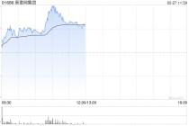 新意网集团午前涨超6% 中期纯利同比增长9.7%至5.31亿港元