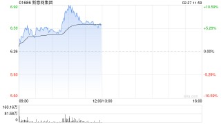 新意网集团午前涨超6% 中期纯利同比增长9.7%至5.31亿港元