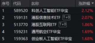 A股放量上攻！国产AI王者归来，科创人工智能ETF（589520）劲涨2.12%！国际机构坚定看好中国经济