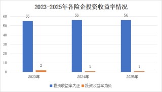 投资收益排行榜丨10.85%！君龙、小康、北京人寿等居前列，两指标冰火两重天