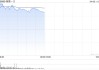 游戏股早盘普遍走高 网易-S涨超8%IGG涨超3%