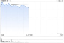 游戏股早盘普遍走高 网易-S涨超8%IGG涨超3%