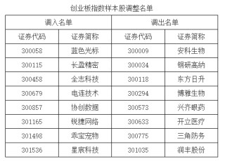 A股重要指数调整，即将生效！（附名单）