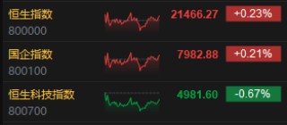 收评：港股恒指涨0.23% 科指跌0.67% 消费股涨幅居前