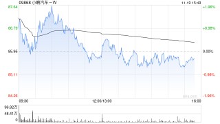 交银国际：料小鹏汽车-W销量有望维持高位增长 维持“买入”评级