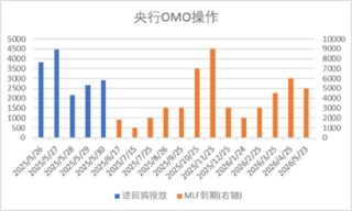 中加基金配置周报｜国内5月PMI出炉，美国关税面临内部博弈