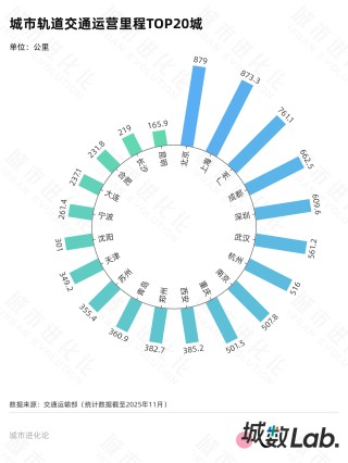 城数Lab. | “十四五”收官在即，谁是最强轨交“黑马”？