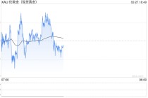 上周美初请低于预期 金价震荡于5190美元附近