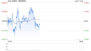 上周美初请低于预期 金价震荡于5190美元附近