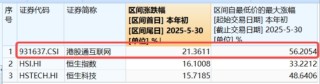 三大信号引爆，恒科宣告步入“技术牛”！港股互联网攻势更强，513770摸高3%