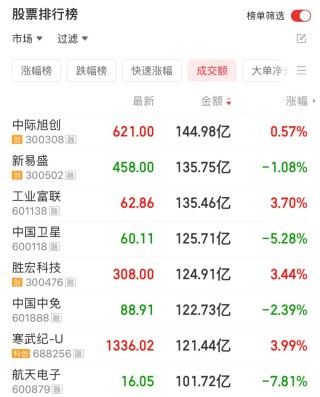 涨停，历史新高！市值破千亿