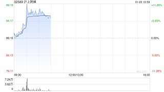 沪上阿姨盘中涨超11% 预计2025年全年纯利同比增长最多60%