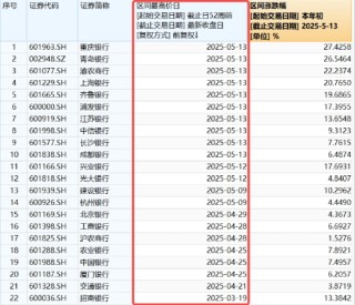 关税风波以来第5次，512800再登新高！22股齐聚新高大军，银行“韧性”出圈