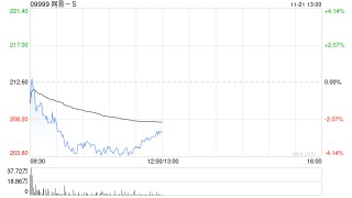 中金：维持网易-S跑赢行业评级 目标价275港元