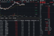 锂电原料大面积涨价，化工板块猛攻延续！化工ETF（516020）盘中涨超1%，戴维斯双击将至？