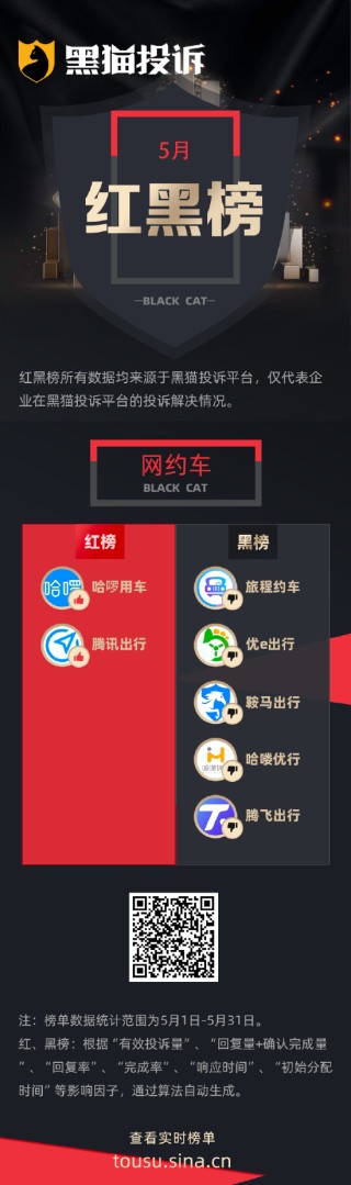 5月黑猫投诉网约车领域红黑榜：旅程约车司机态度差