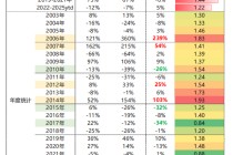 从产业资本到高管，年底券商股遭密集减持，牛市旗手为何缺席慢牛行情？
