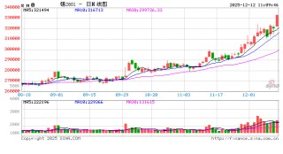 锡价暴涨！锡供应链警报 价格或冲击33万新高？