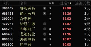 11天7连板、6连板“牛股”，跌停！