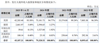 新富科技IPO业绩已开始滑坡？客户在美国还是在荷兰，竟傻傻分不清？