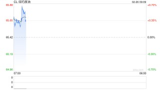 EIA报告原油大幅累库1600万桶，油价小幅收跌，SC原油因油轮运费飙涨走势强于欧美市场