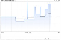 中国生物科技服务完成发行本金总额为3500万美元的可换股债券
