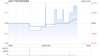 中国生物科技服务完成发行本金总额为3500万美元的可换股债券