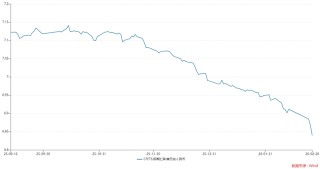 年内扎堆上新146只，美元理财还能买吗？2月兑付收益率高出本币理财147BP，汇率风险如何破？