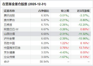 组合中企业“护城河还在，城在不在”？张坤在2025年四季报中给出了明确回答
