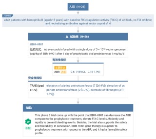 仅需一次给药！国内首款 AAV 基因治疗新药获批上市，治疗血友病