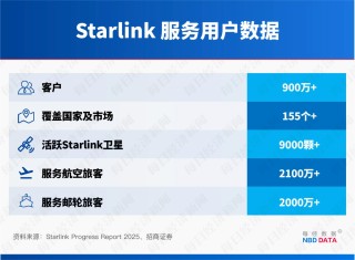 “星链”成地缘冲突工具，订阅规模4年半激增114倍！起底马斯克SpaceX“吸金”逻辑