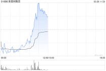 新意网集团午前涨逾4% 中期纯利同比升10%至5.31亿港元