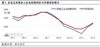 卓创资讯：一季度东北深加工企业玉米收购量减价增 二季度影响力或减弱