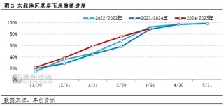 卓创资讯：一季度东北深加工企业玉米收购量减价增 二季度影响力或减弱