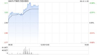 港股航空股涨幅扩大，东方航空涨超5%，暑运叠加油汇利好航司盈利有望持续提升