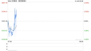 金价屡刷新高 但达里奥警告：以史为鉴当前经济形势危险！