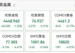 白银大跌5%，失守77美元关口，上期所连发多条公告