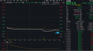 暴跌11%！游戏巨头，突然崩了！两大利空缠身！