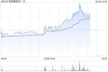 同源康医药-B午后涨超4% 甲磺酸艾多替尼片获纳入优先审评品种名单