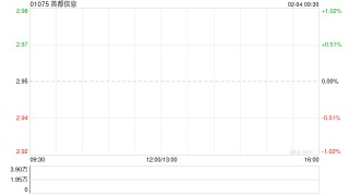 首都信息拟约1.33亿元出售北京京国盛投资基金(有限合伙)的4%财产份额