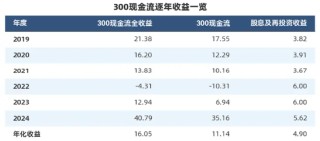 “收息天梯图”火了，关键非高低，而是你的“窗口”