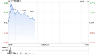 英诺赛科盘中涨超5% 采用650V氮化镓的新一代6.6kW OBC系统在长安汽车顺利装车