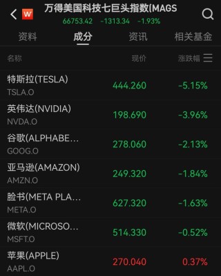 美政府“停摆”将破纪录！纳指跌近500点，比特币跌破10万美元，加密货币超40万人爆仓